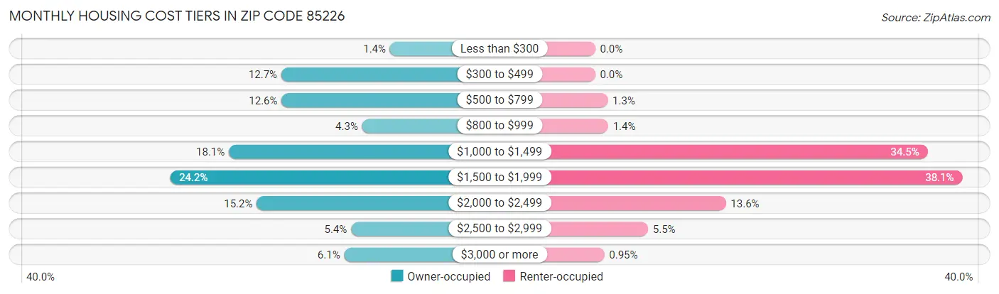 Monthly Housing Cost Tiers in Zip Code 85226