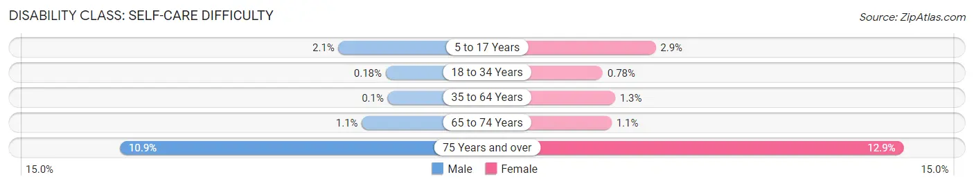 Disability in Zip Code 85226: <span>Self-Care Difficulty</span>