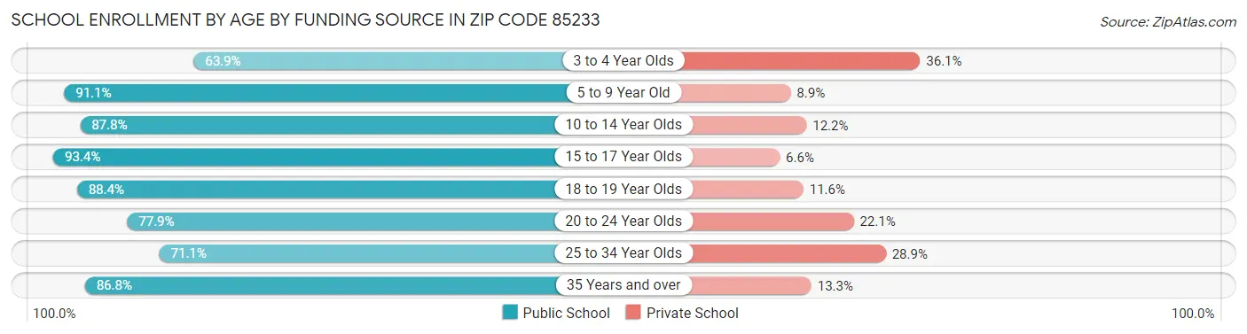 School Enrollment by Age by Funding Source in Zip Code 85233