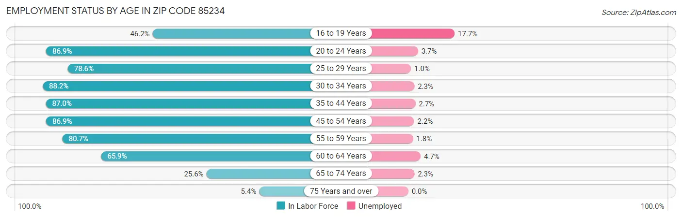 Employment Status by Age in Zip Code 85234