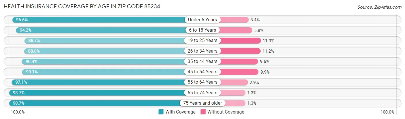 Health Insurance Coverage by Age in Zip Code 85234