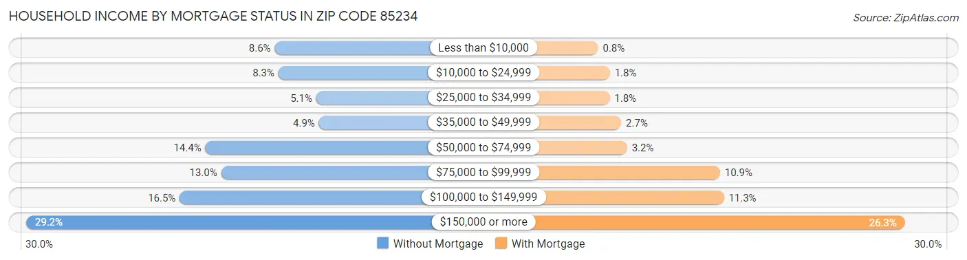 Household Income by Mortgage Status in Zip Code 85234