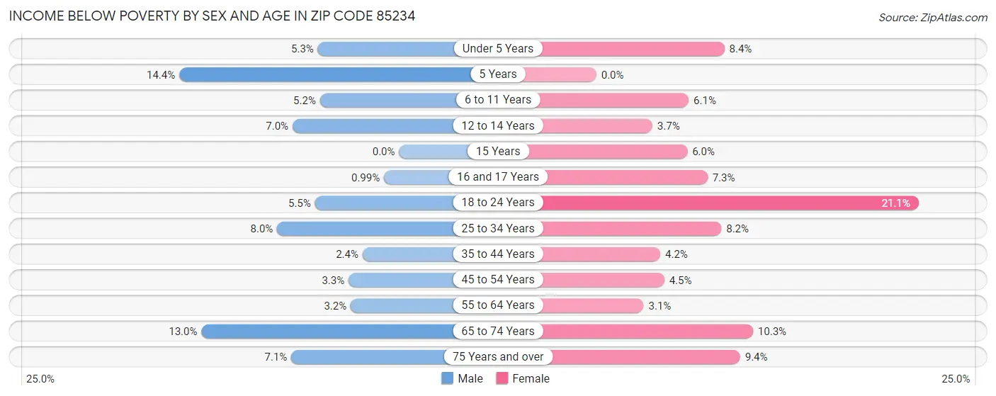 Income Below Poverty by Sex and Age in Zip Code 85234