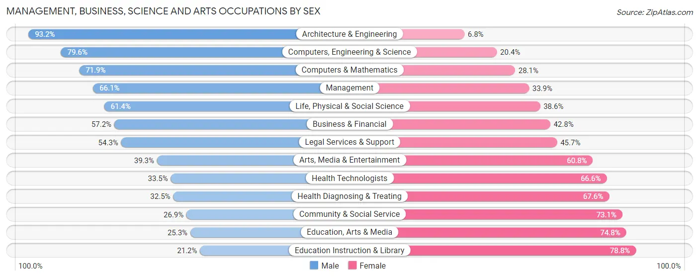 Management, Business, Science and Arts Occupations by Sex in Zip Code 85234