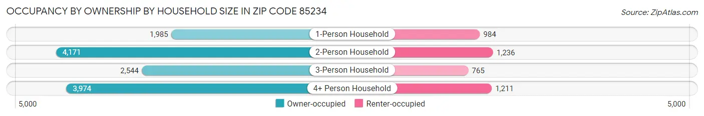 Occupancy by Ownership by Household Size in Zip Code 85234