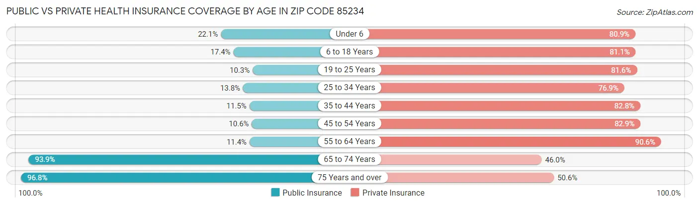 Public vs Private Health Insurance Coverage by Age in Zip Code 85234