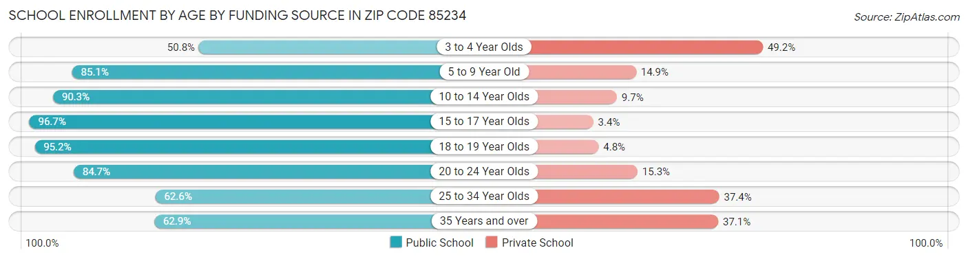 School Enrollment by Age by Funding Source in Zip Code 85234