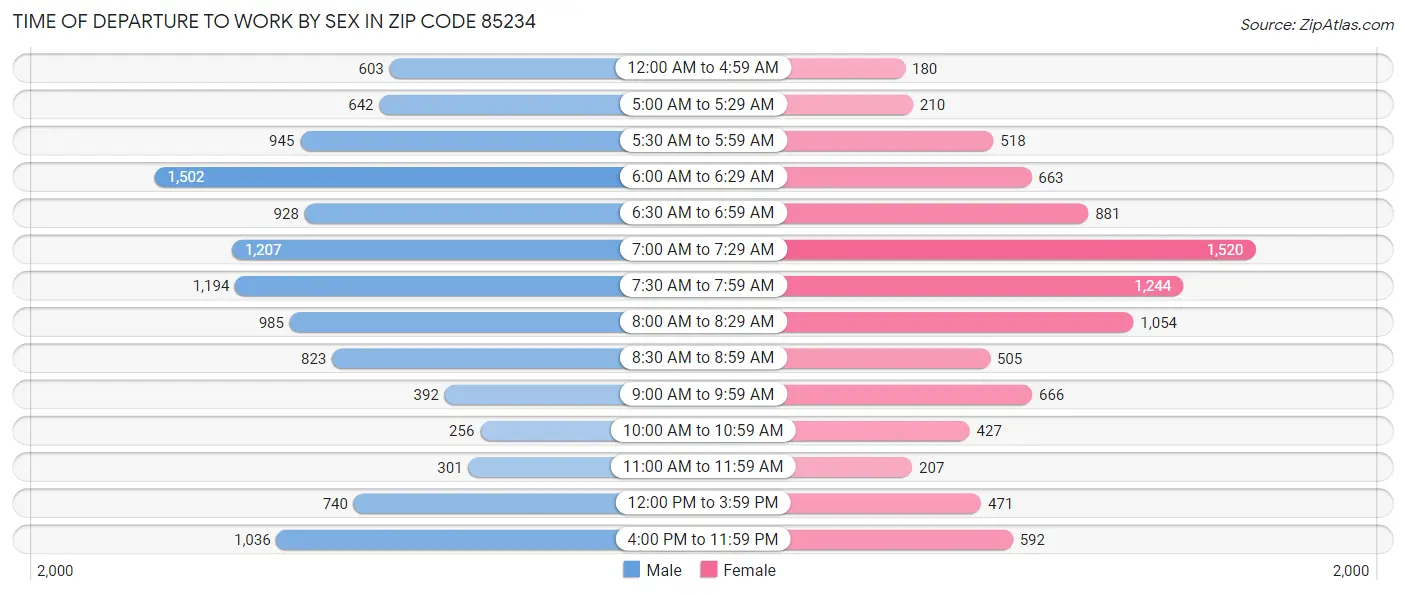 Time of Departure to Work by Sex in Zip Code 85234