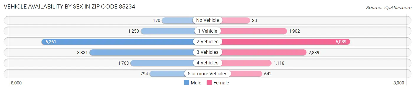 Vehicle Availability by Sex in Zip Code 85234