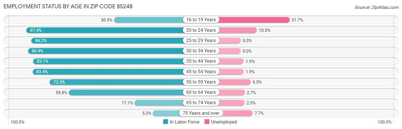 Employment Status by Age in Zip Code 85248