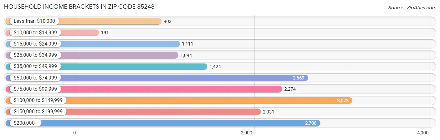 Household Income Brackets in Zip Code 85248