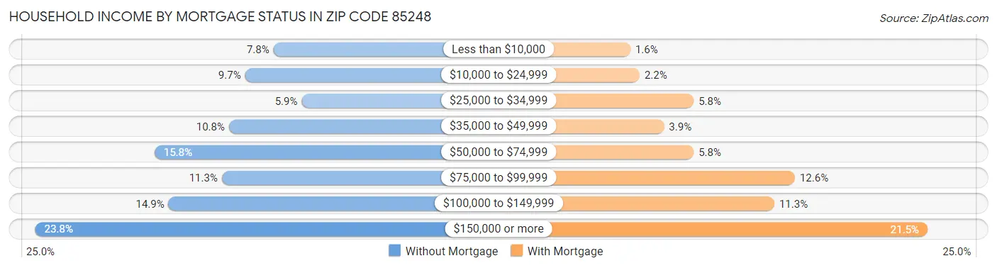 Household Income by Mortgage Status in Zip Code 85248