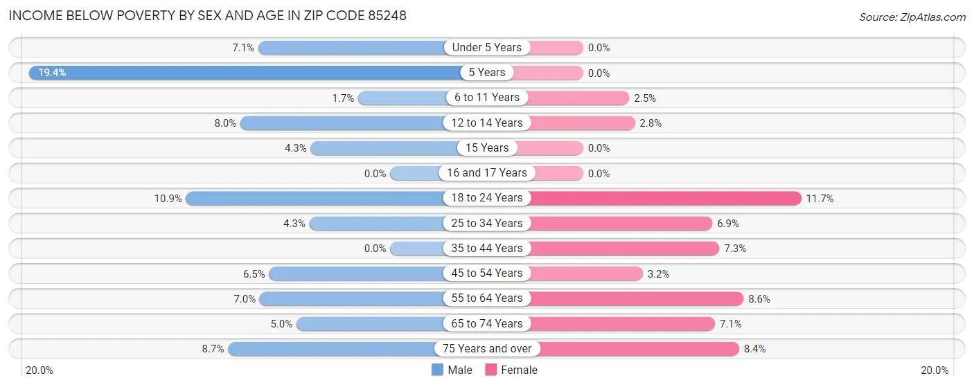 Income Below Poverty by Sex and Age in Zip Code 85248