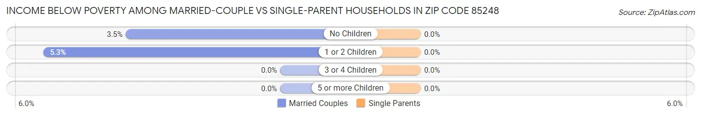 Income Below Poverty Among Married-Couple vs Single-Parent Households in Zip Code 85248