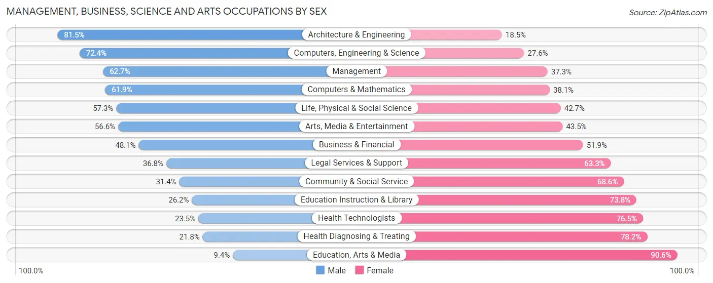 Management, Business, Science and Arts Occupations by Sex in Zip Code 85248