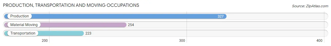 Production, Transportation and Moving Occupations in Zip Code 85248