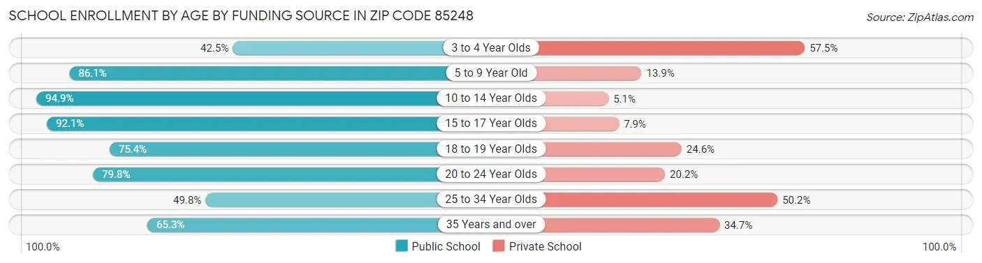 School Enrollment by Age by Funding Source in Zip Code 85248