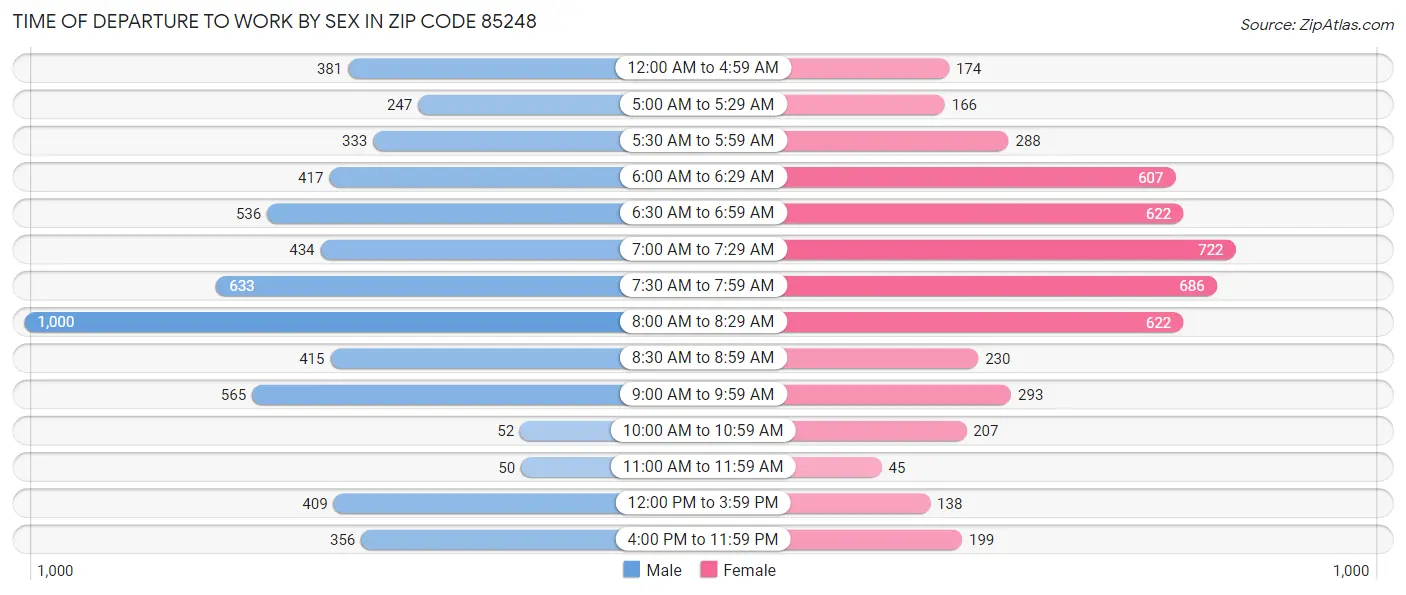 Time of Departure to Work by Sex in Zip Code 85248