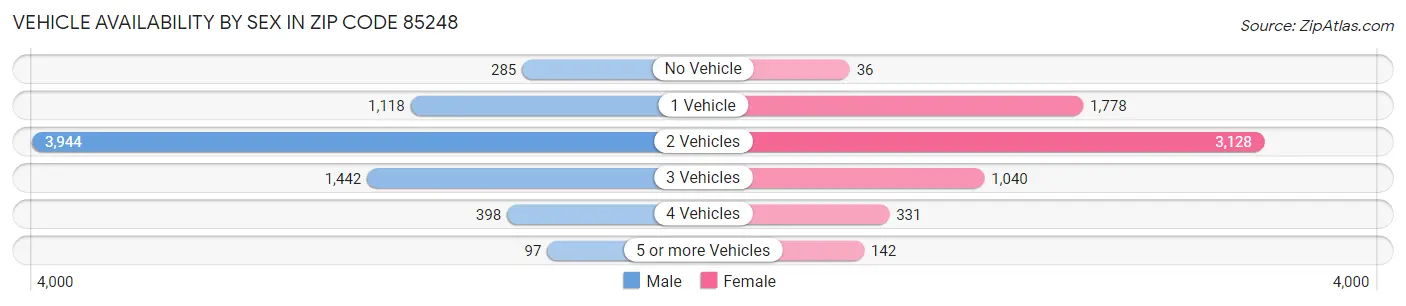 Vehicle Availability by Sex in Zip Code 85248