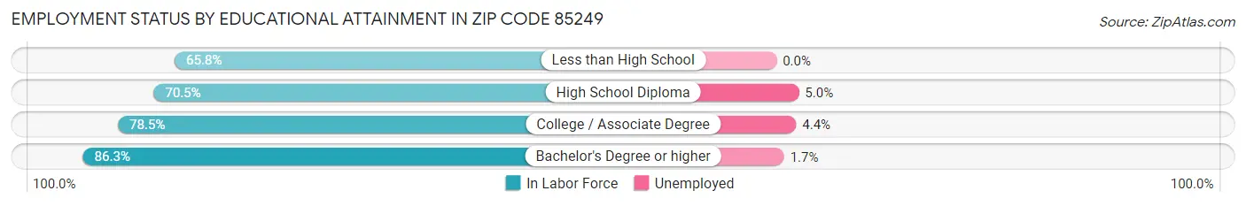 Employment Status by Educational Attainment in Zip Code 85249