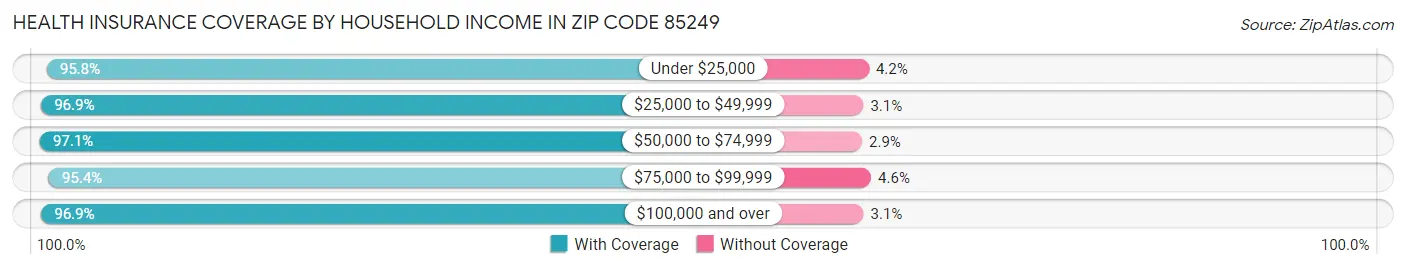 Health Insurance Coverage by Household Income in Zip Code 85249