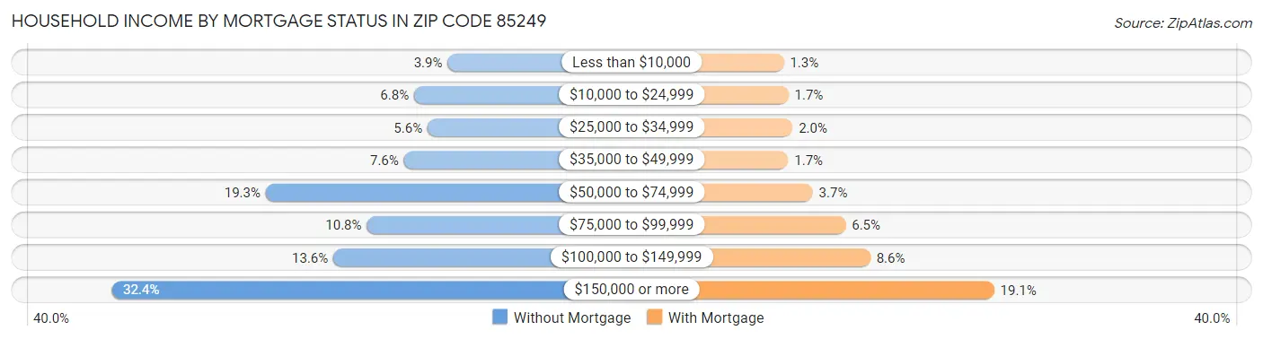 Household Income by Mortgage Status in Zip Code 85249