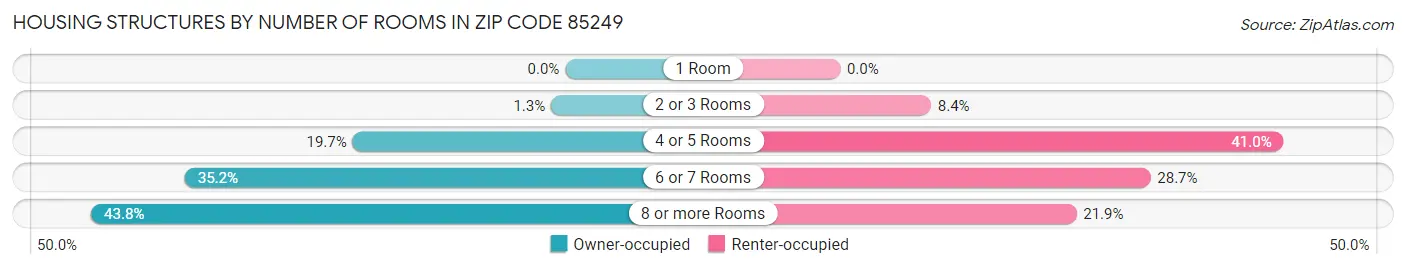 Housing Structures by Number of Rooms in Zip Code 85249