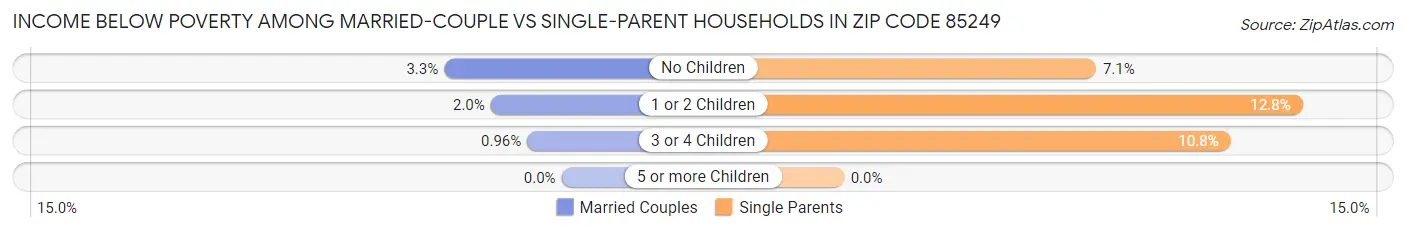 Income Below Poverty Among Married-Couple vs Single-Parent Households in Zip Code 85249