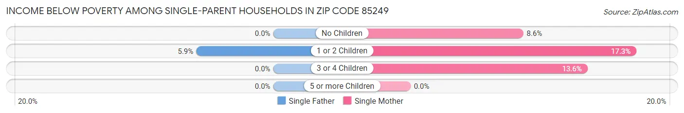 Income Below Poverty Among Single-Parent Households in Zip Code 85249