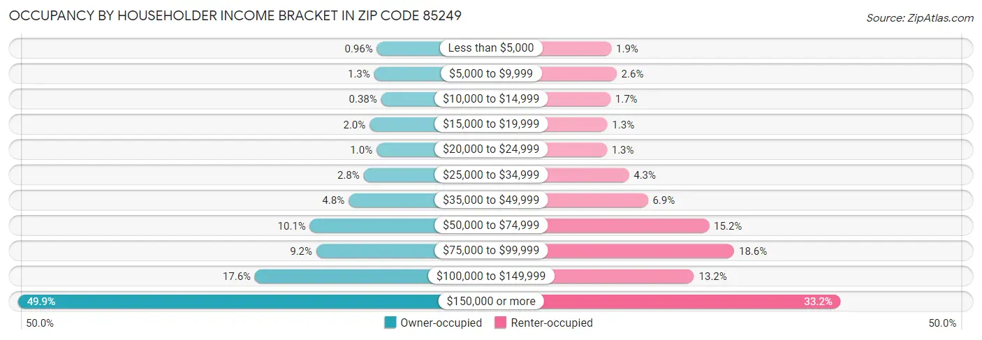 Occupancy by Householder Income Bracket in Zip Code 85249