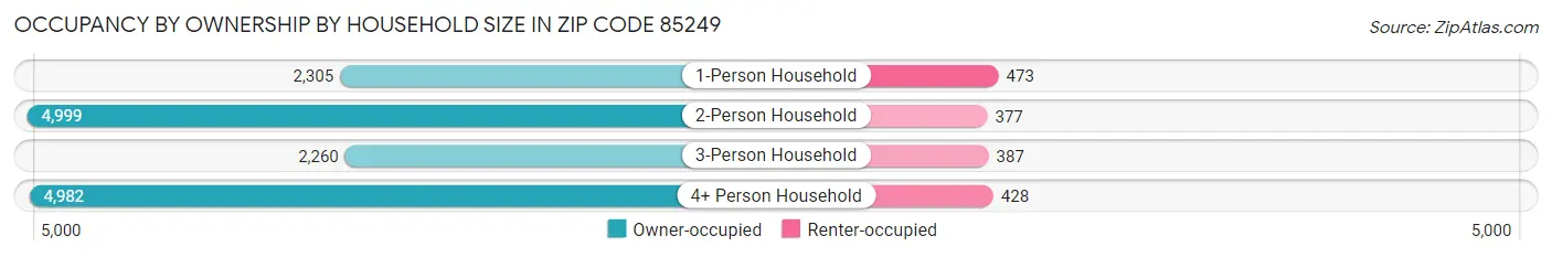 Occupancy by Ownership by Household Size in Zip Code 85249