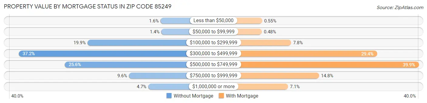 Property Value by Mortgage Status in Zip Code 85249