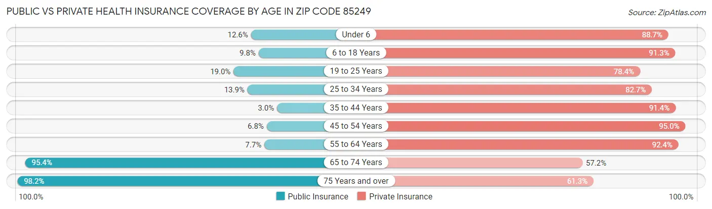 Public vs Private Health Insurance Coverage by Age in Zip Code 85249