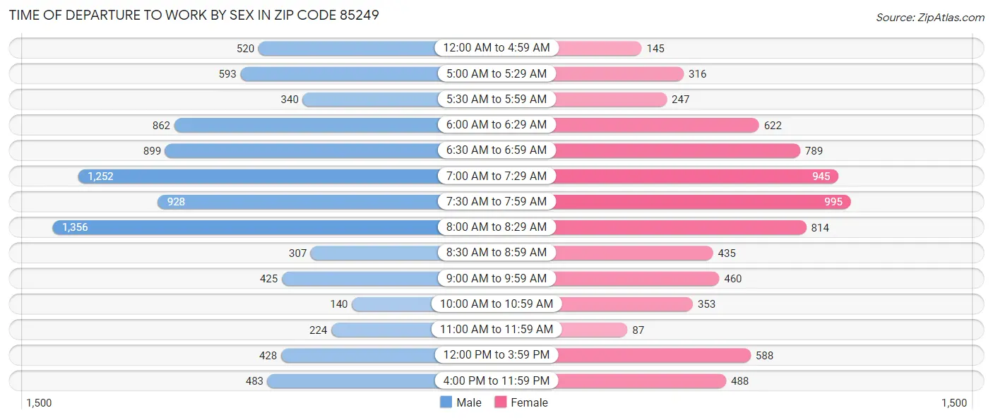 Time of Departure to Work by Sex in Zip Code 85249