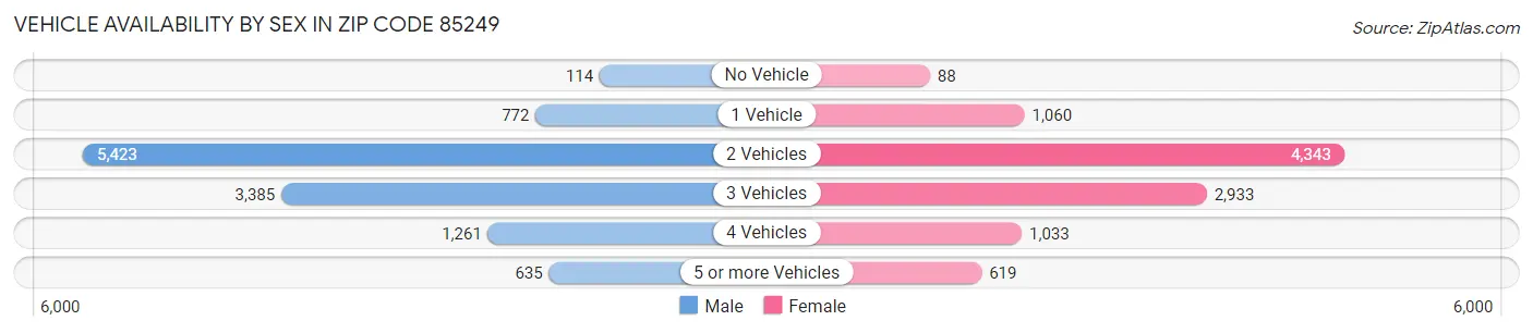 Vehicle Availability by Sex in Zip Code 85249