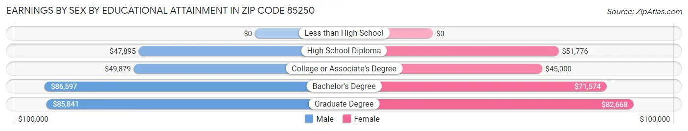 Earnings by Sex by Educational Attainment in Zip Code 85250
