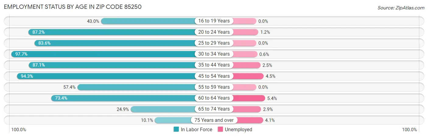 Employment Status by Age in Zip Code 85250