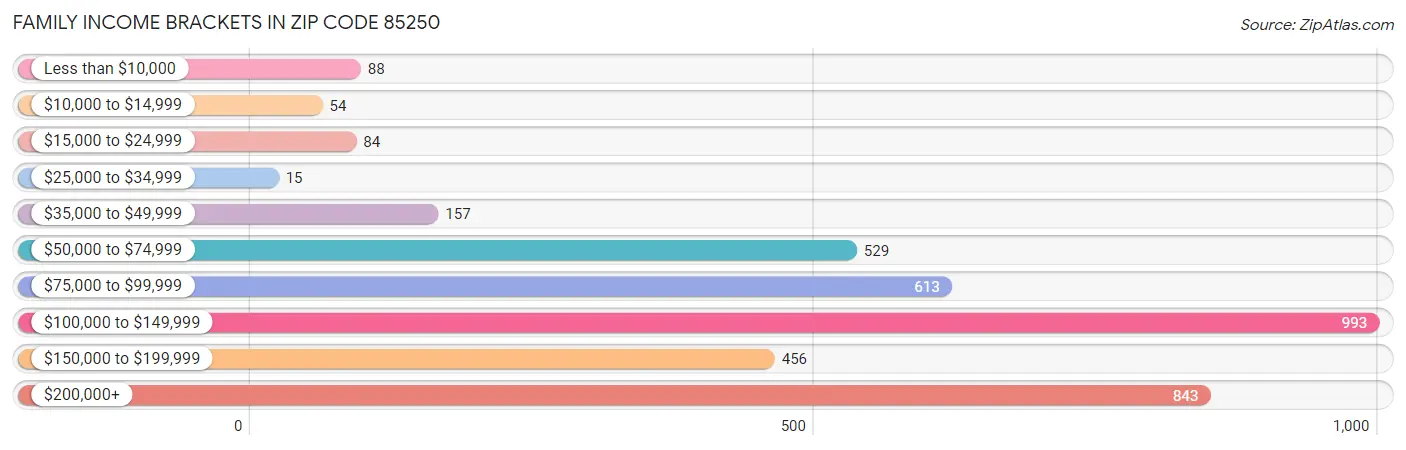 Family Income Brackets in Zip Code 85250