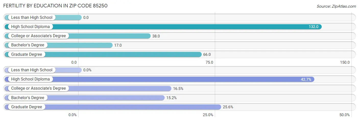 Female Fertility by Education Attainment in Zip Code 85250