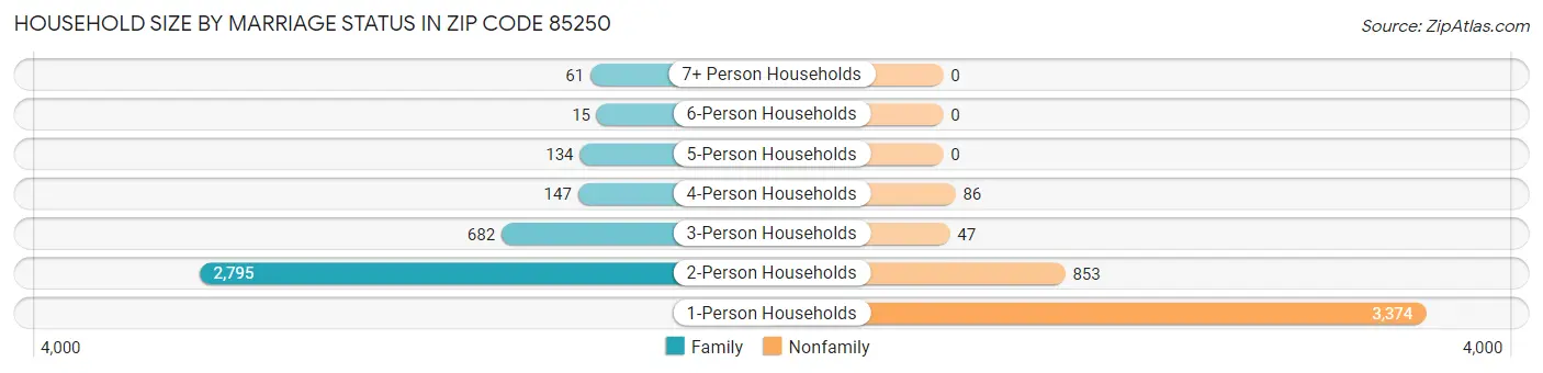 Household Size by Marriage Status in Zip Code 85250