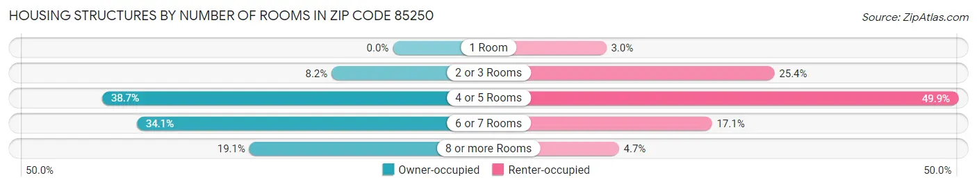 Housing Structures by Number of Rooms in Zip Code 85250