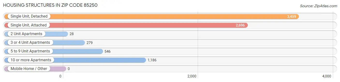 Housing Structures in Zip Code 85250