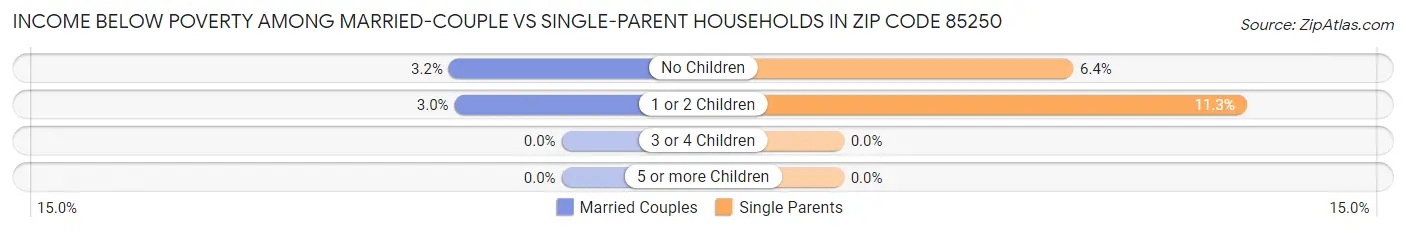 Income Below Poverty Among Married-Couple vs Single-Parent Households in Zip Code 85250