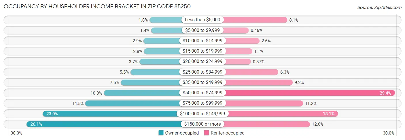 Occupancy by Householder Income Bracket in Zip Code 85250
