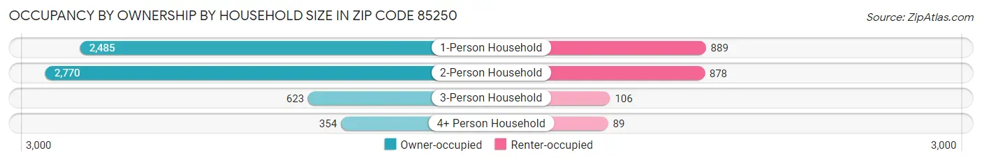 Occupancy by Ownership by Household Size in Zip Code 85250