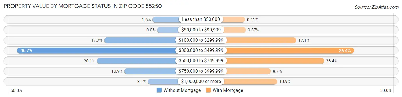 Property Value by Mortgage Status in Zip Code 85250