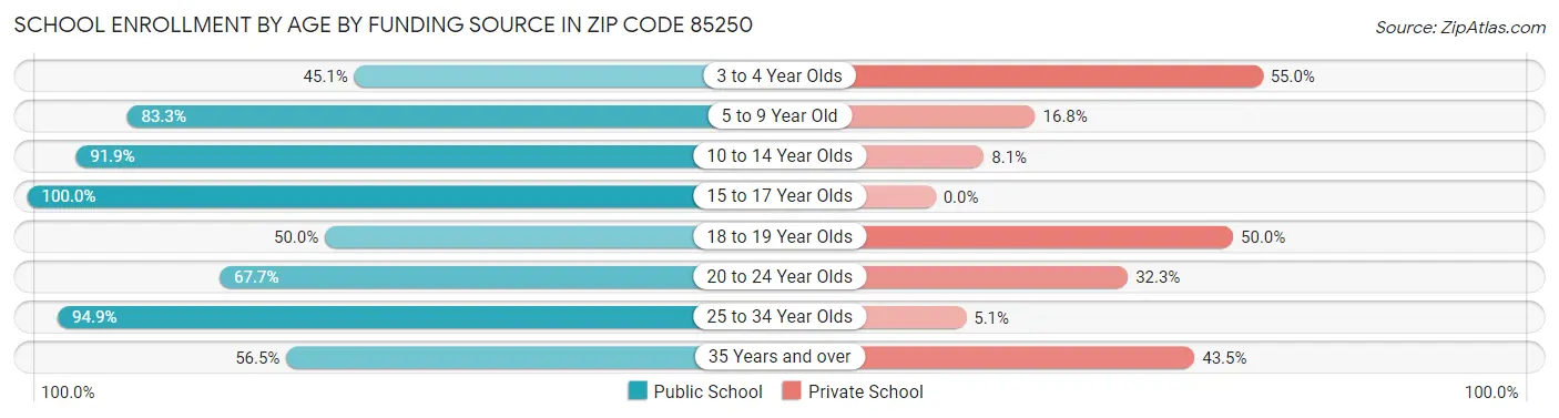 School Enrollment by Age by Funding Source in Zip Code 85250