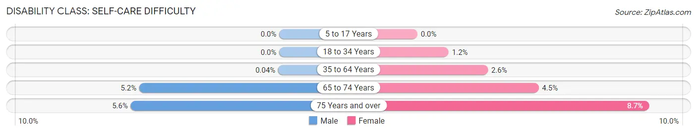 Disability in Zip Code 85250: <span>Self-Care Difficulty</span>