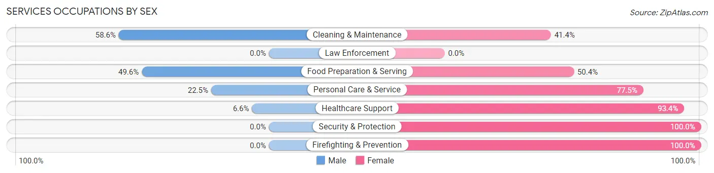 Services Occupations by Sex in Zip Code 85250