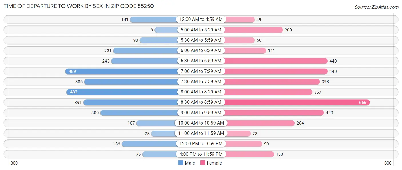 Time of Departure to Work by Sex in Zip Code 85250